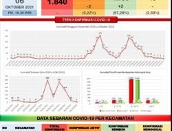 Angka Penyebaran Covid-19 di Anambas Terus Menurun