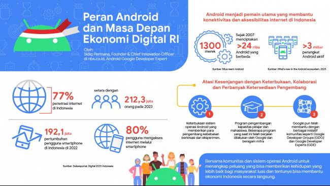 Peran Android Development Dalam Transformasi Digital Mendorong Inovasi Dan Aksesibilitas Global