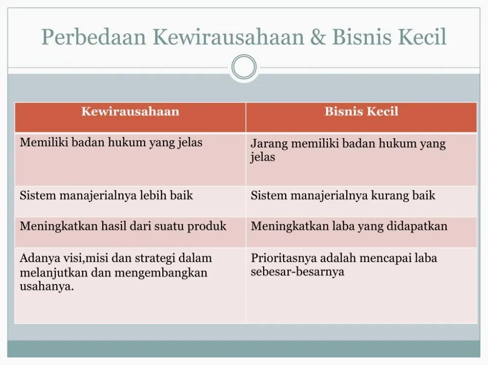 Apa Perbedaan Kewirausahaan Dan Bisnis Panduan Komprehensif Untuk Pemula Dan Pelaku Usaha