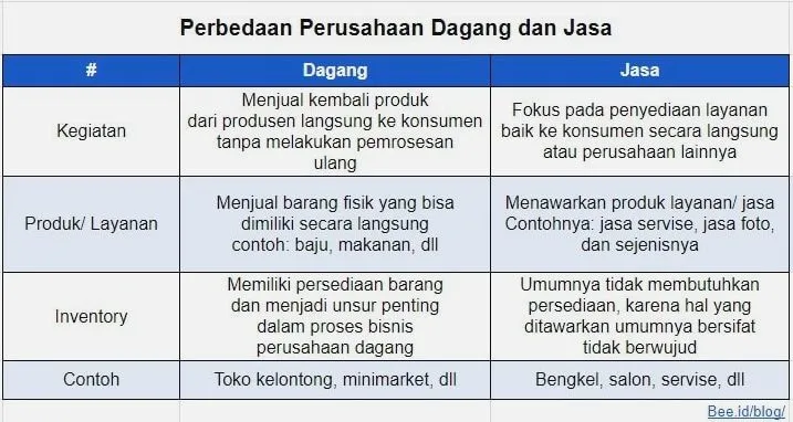 Memahami Apa Perbedaan Bisnis Jasa Dan Perdagangan Panduan Komprehensif Untuk Pelaku Usaha