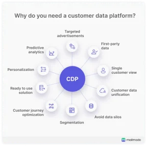 Memahami Customer Data Platform Panduan Lengkap Untuk Modernisasi Bisnis Dan Manajemen Data Pelanggan