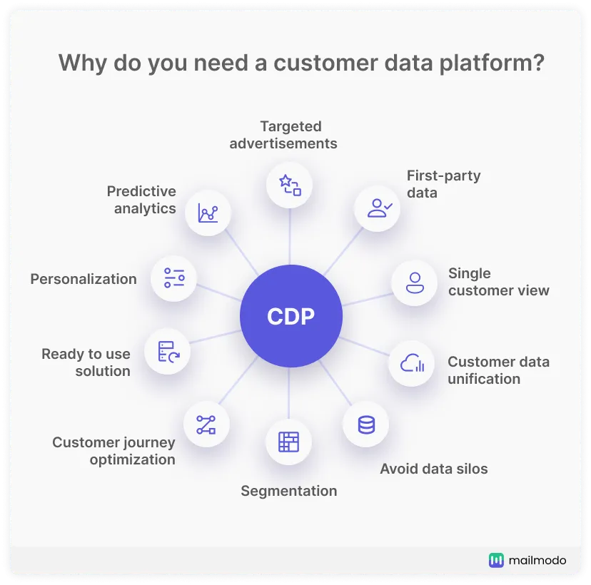 Memahami Customer Data Platform Panduan Lengkap Untuk Modernisasi Bisnis Dan Manajemen Data Pelanggan