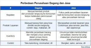 Memahami Perbedaan Bisnis Jasa Dan Dagang Panduan Komprehensif Finansial Dan Operasional