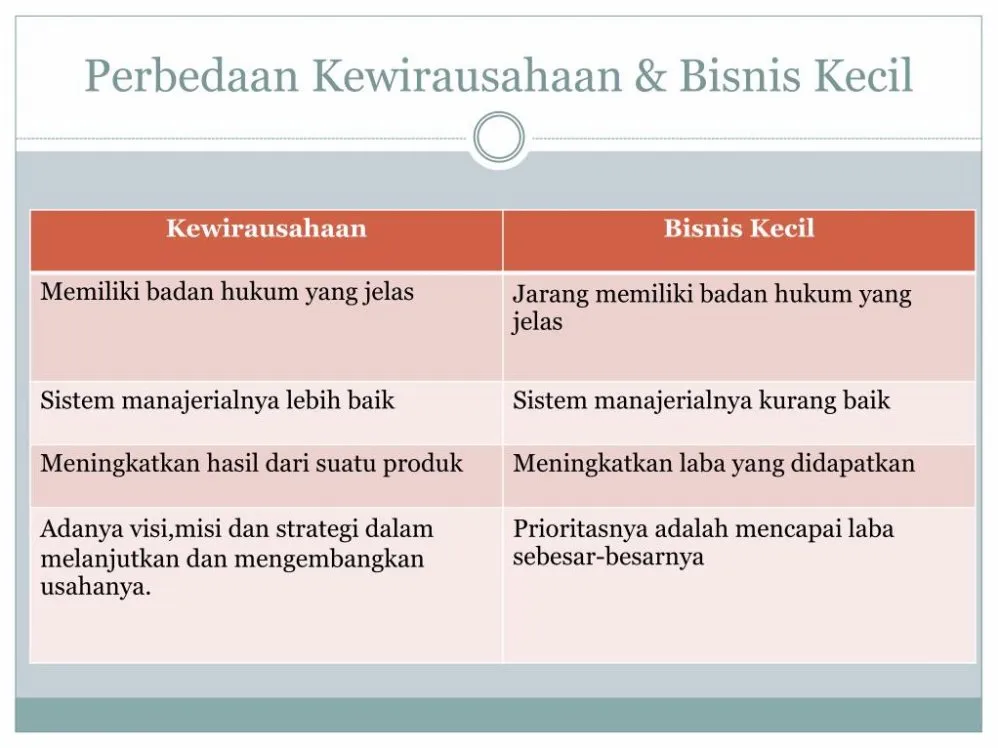 Memahami Perbedaan Kewirausahaan Dan Bisnis Panduan Komprehensif Untuk Pemula Dan Pelaku Usaha