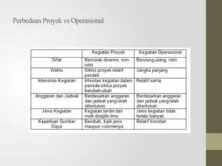 Memahami Perbedaan Manajemen Proyek Dan Manajemen Operasional Untuk Efisiensi Bisnis