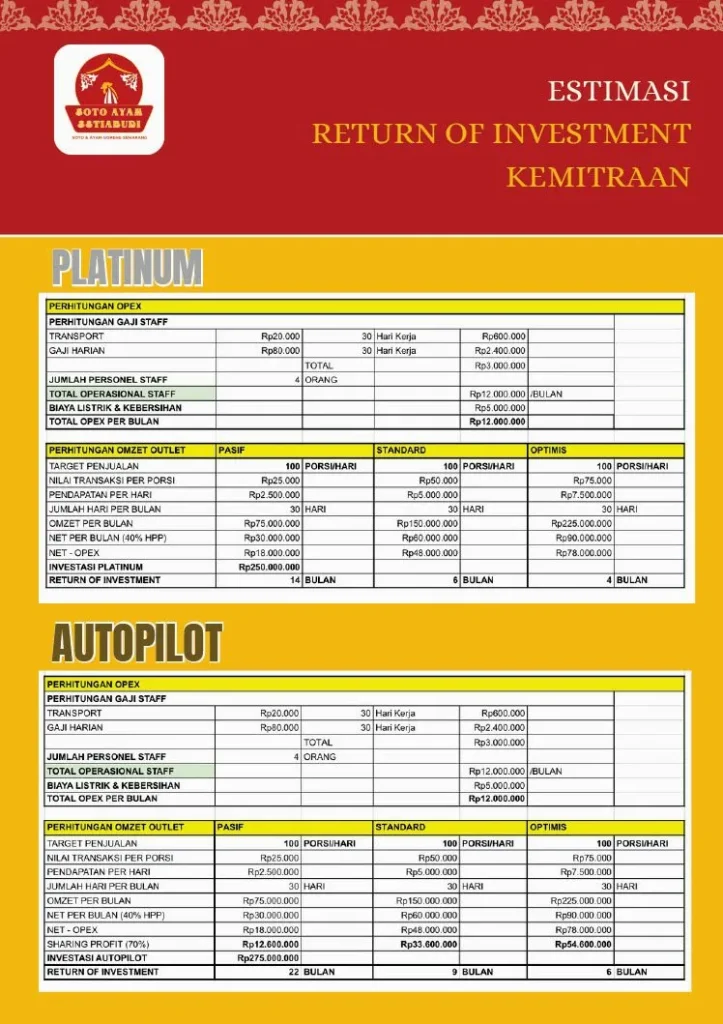 Panduan Lengkap Investasi Berapa Biaya Franchise Soto Ayam Dan Estimasi Modal Usahanya